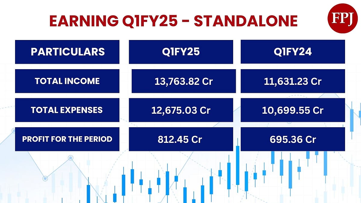 Standalone Result  - DMart 

